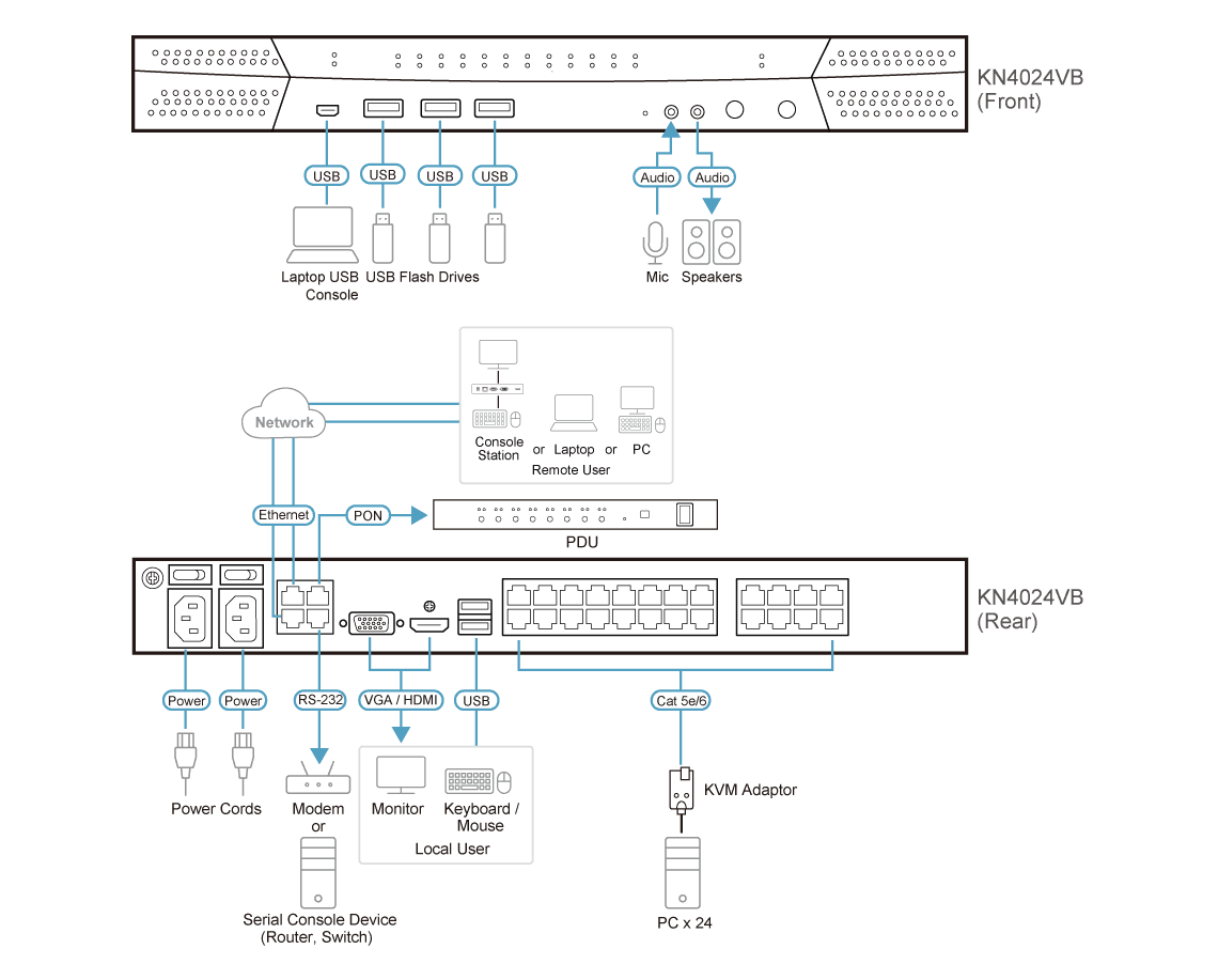 1-Local/4-Remote Shared Access 24-Port Multi-Interface Cat 5 KVM over IP Switch — изглед 4