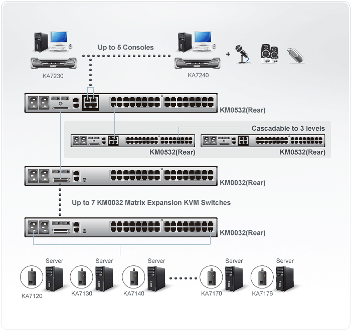 5-Console 32-Port Cat 5 Matrix KVM Switch  with Daisy-Chain Port — изглед 4