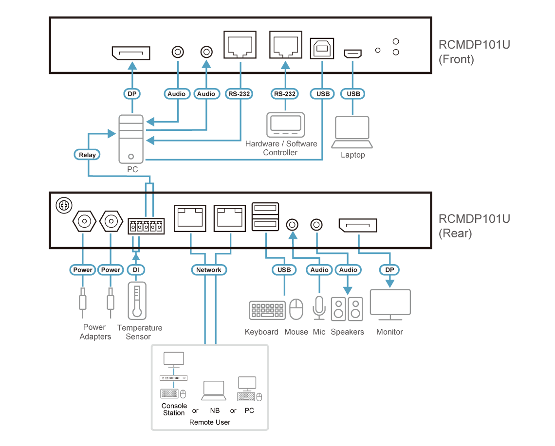 1-Local/Remote Share Access Single Port 4K DisplayPort KVM over IP Switch — изглед 4