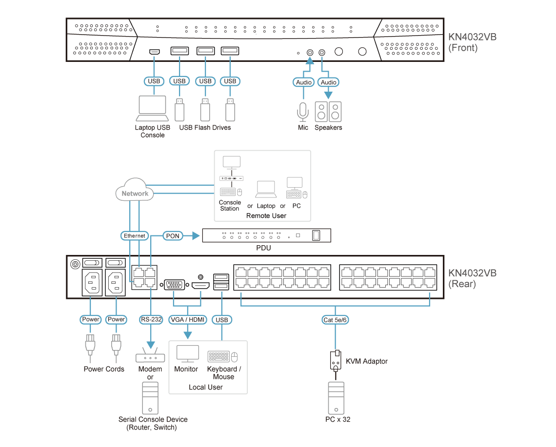 1-Local/4-Remote Shared Access 32-Port Multi-Interface Cat 5 KVM over IP Switch — изглед 4