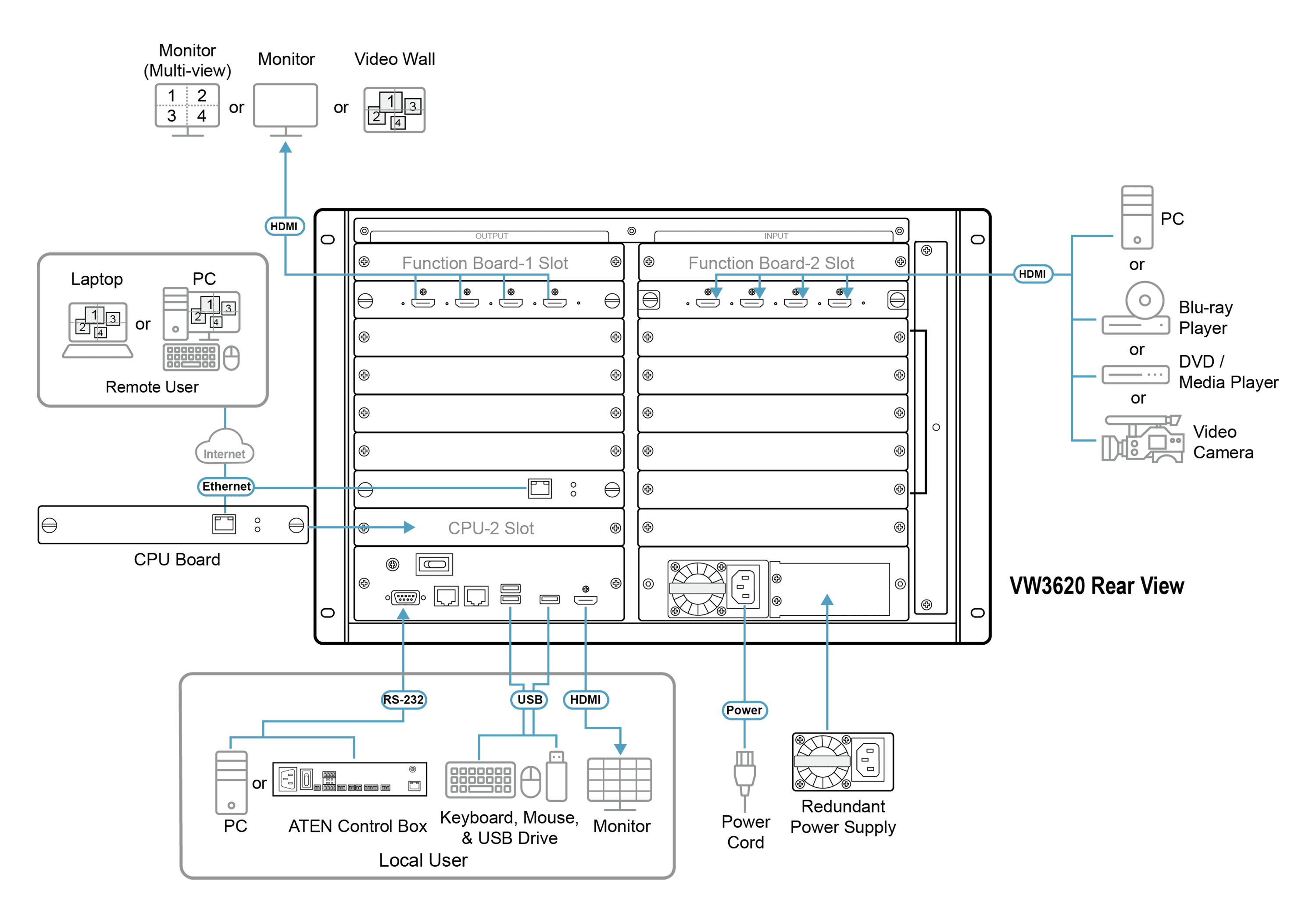 36 x 20 Modular Video Wall Processor — изглед 5
