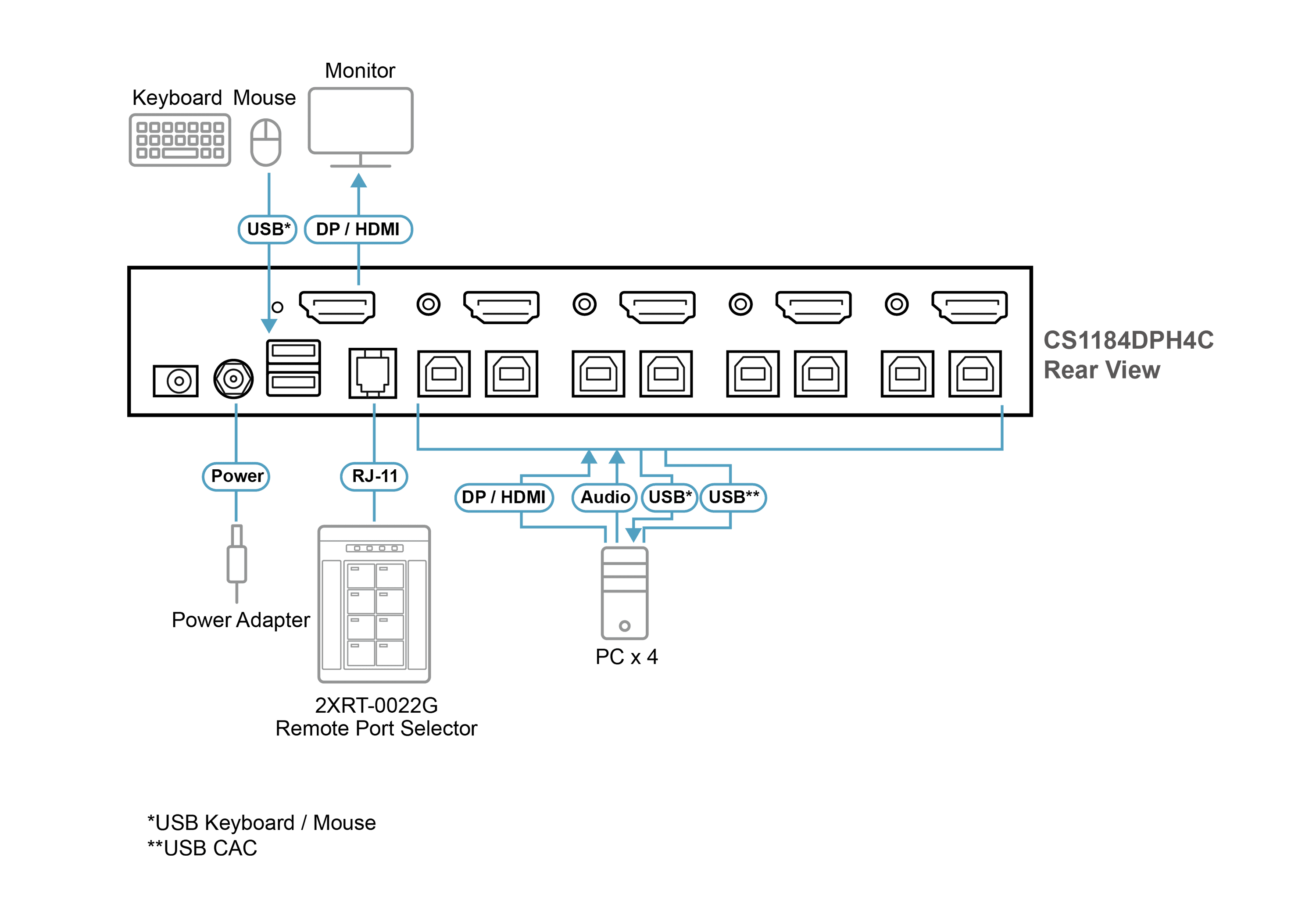 PP4.0 Secure KVM Remote Port Selector — изглед 2