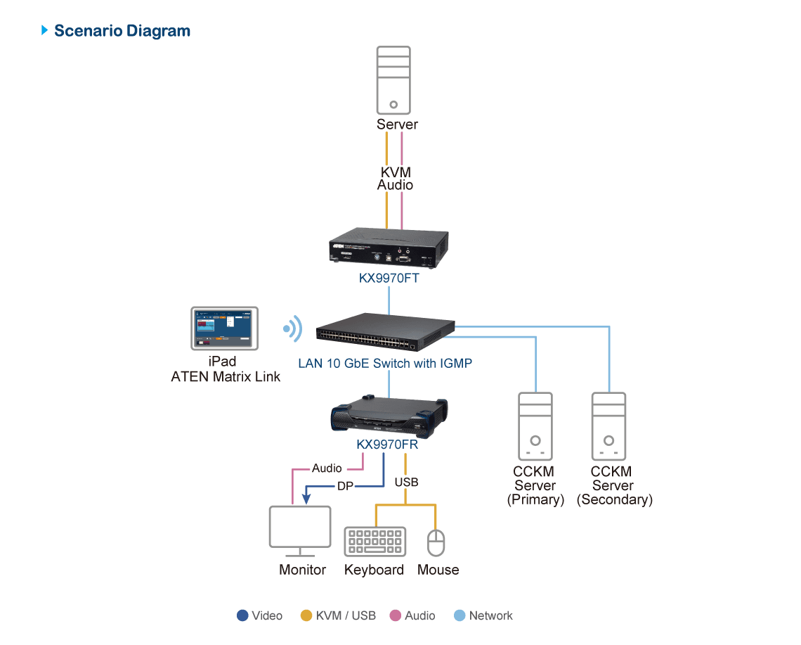 5K DisplayPort KVM over IP Transmitter — изглед 7