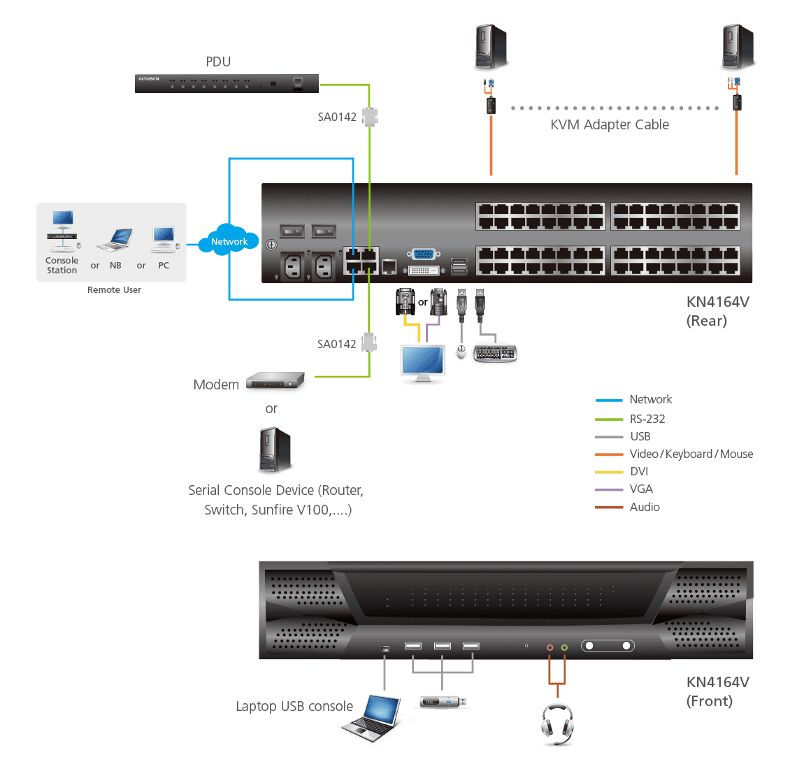 1-Local/4-Remote  Access 64-Port Multi-Interface Cat 5 KVM over IP Switch — изглед 4