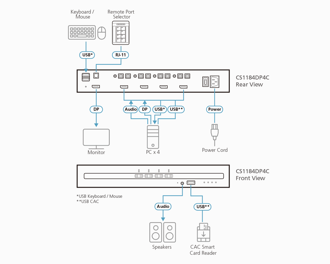 4-Port USB DisplayPort Secure KVM Switch with CAC (PSD PP v4.0 Compliant) — изглед 3