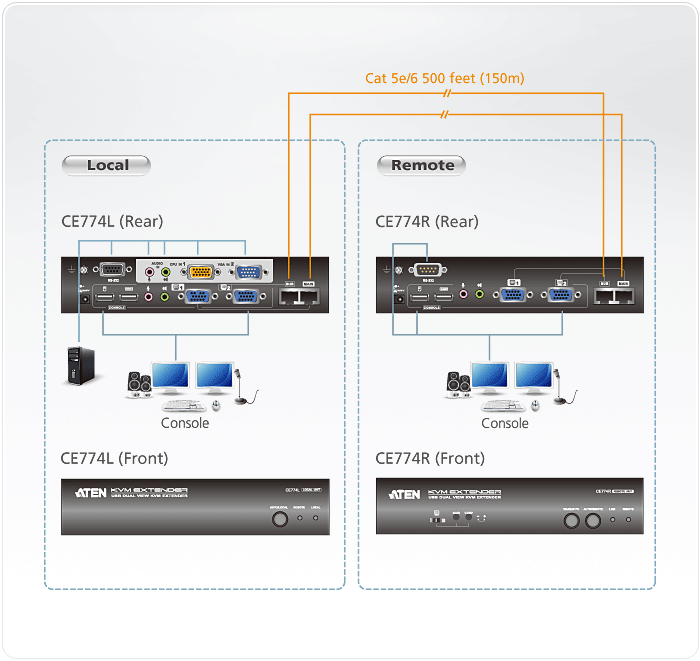 USB VGA Dual View Cat 5 KVM Extender (1600 x 1200@150m) — изглед 4