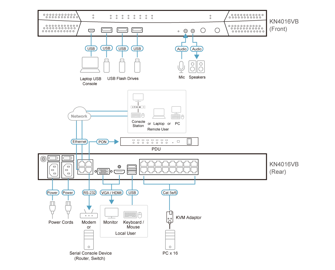 1-Local/4-Remote Shared Access 16-Port Multi-Interface Cat 5 KVM over IP Switch — изглед 4