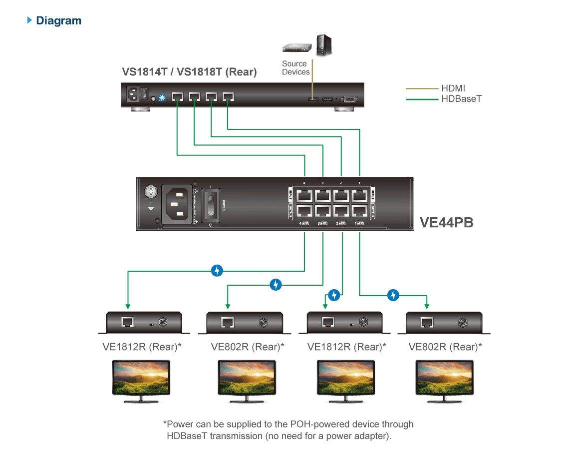 4-Output PoH/PoE Power Injector — изглед 6