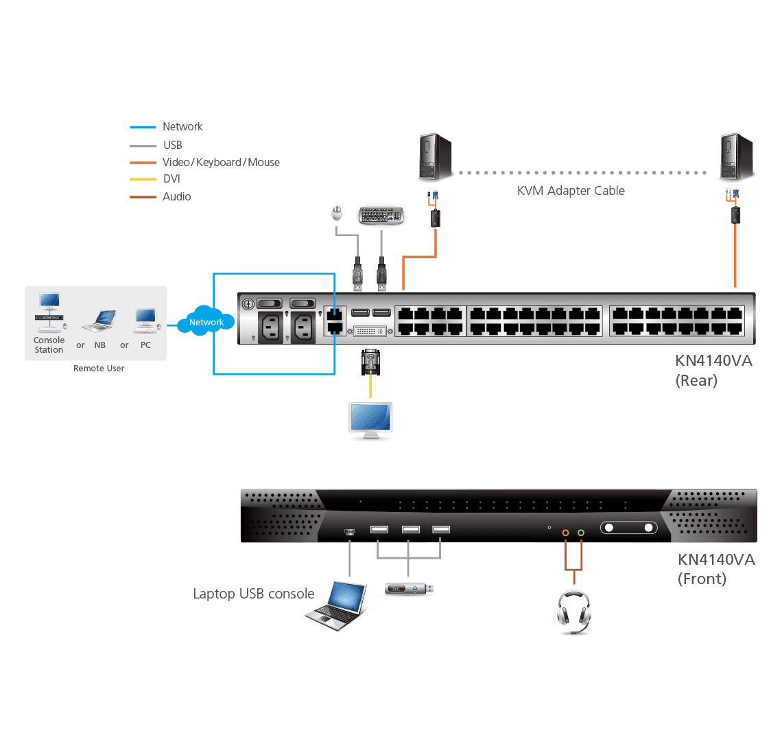 1-Local/4-Remote  Access 40-Port Multi-Interface Cat 5 KVM over IP Switch — изглед 4