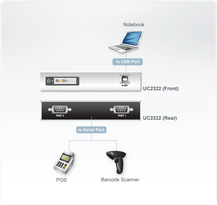 2-Port USB to RS-232 Hub — view 4