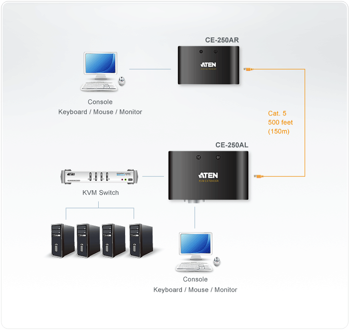 PS/2 VGA Cat 5 KVM Extender (1280 x 1024@150m) — изглед 4