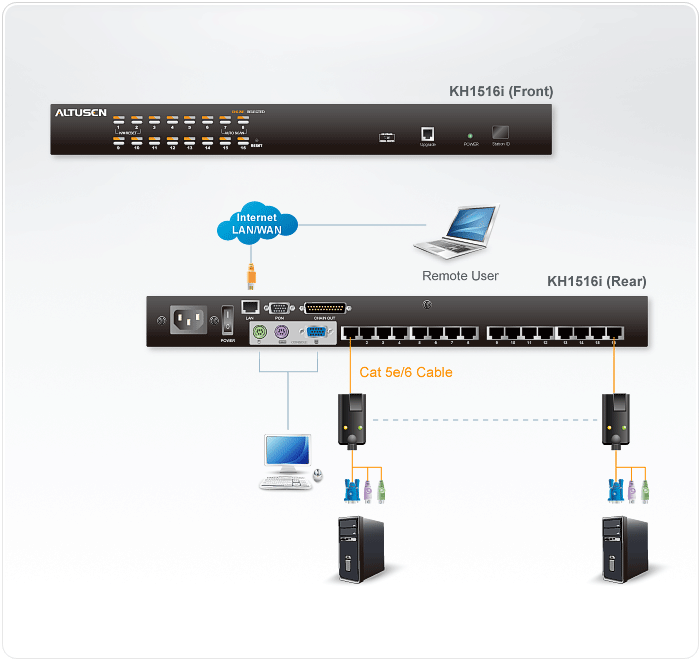 Cat 5 High-Density KVM Over the NET™ — изглед 4