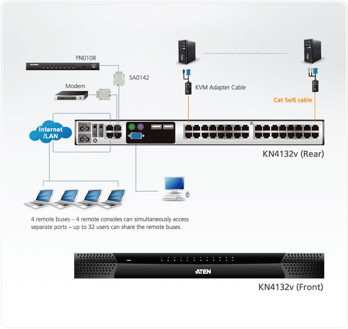 1-Local/4-Remote Access
32-Port Cat 5 KVM over IP Switch with Virtual Media  (1600 x 1200) — изглед 4