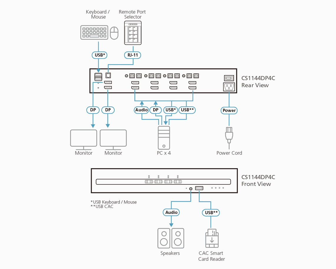 4-Port USB DisplayPort Dual Display Secure KVM Switch with CAC (PSD PP v4.0 Compliant) — изглед 3