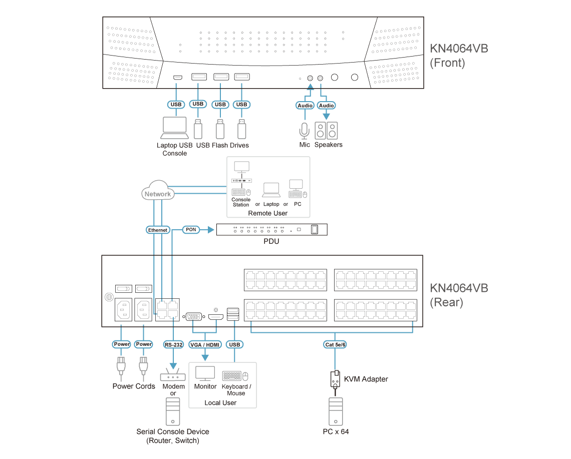 1-Local/4-Remote Shared Access 64-Port Multi-Interface Cat 5 KVM over IP Switch — изглед 4