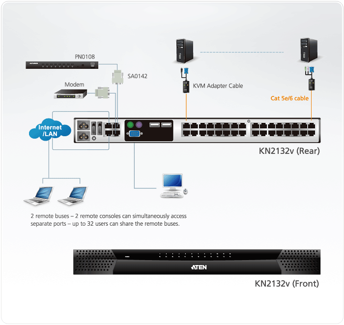 1-Local/2-Remote Access
32-Port Cat 5 KVM over IP Switch with Virtual Media  (1600 x 1200) — изглед 4