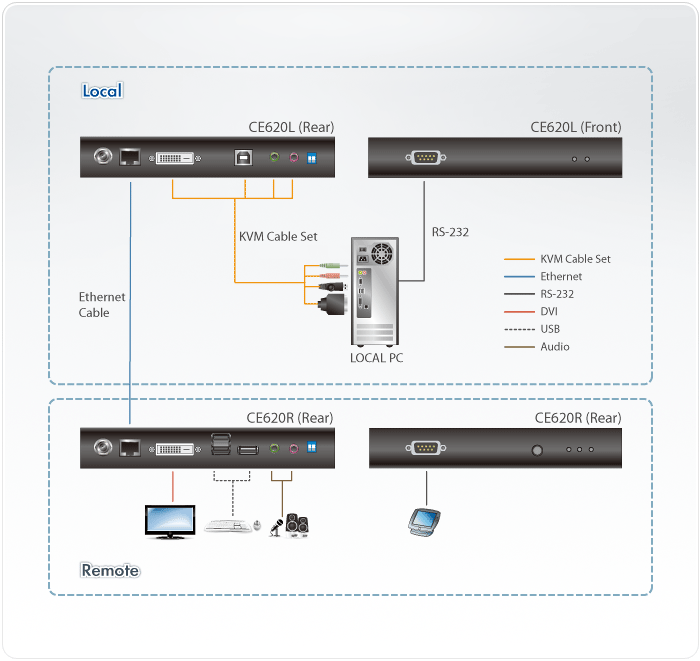 USB DVI HDBaseT™ 2.0 KVM Extender (Long Reach mode up to 1920 x 1080@150 m) — изглед 4