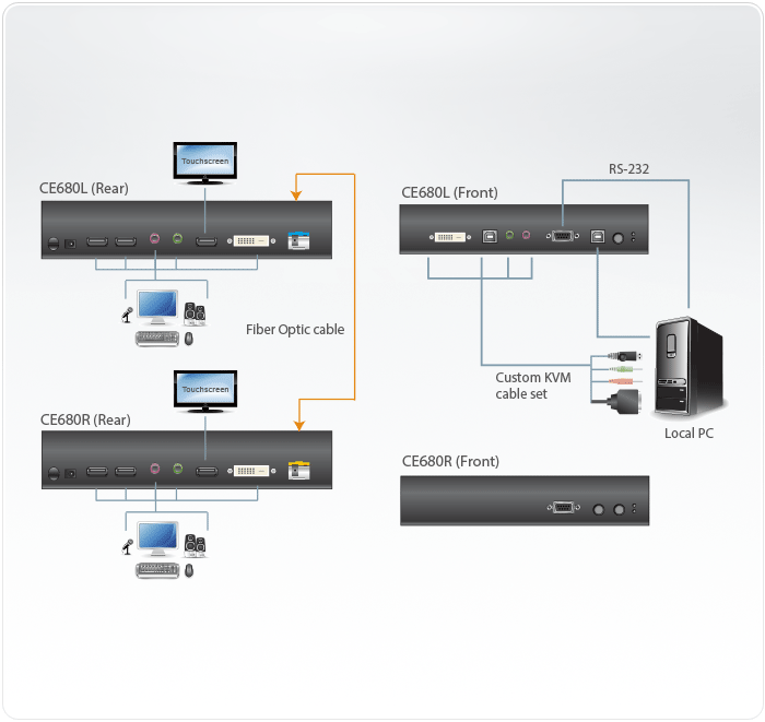 USB DVI Optical KVM Extender (1920 x 1200@600m) — изглед 4