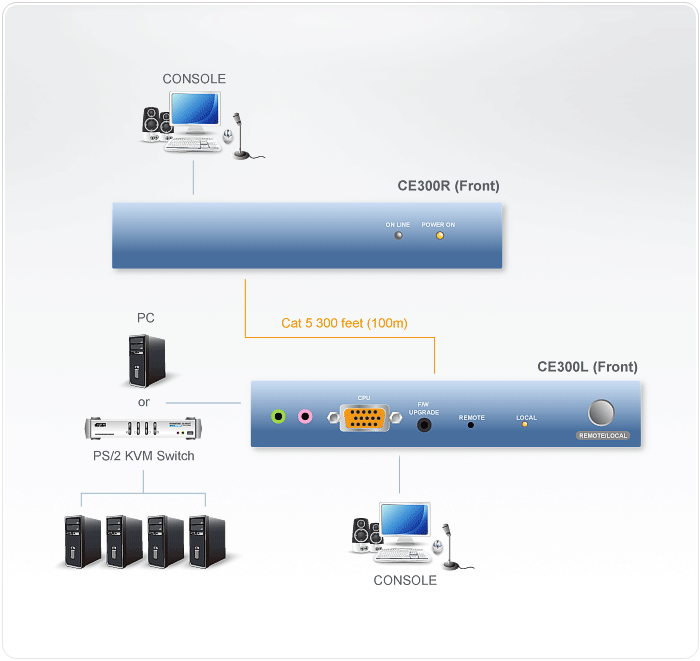 Audio KVM Extender — изглед 2