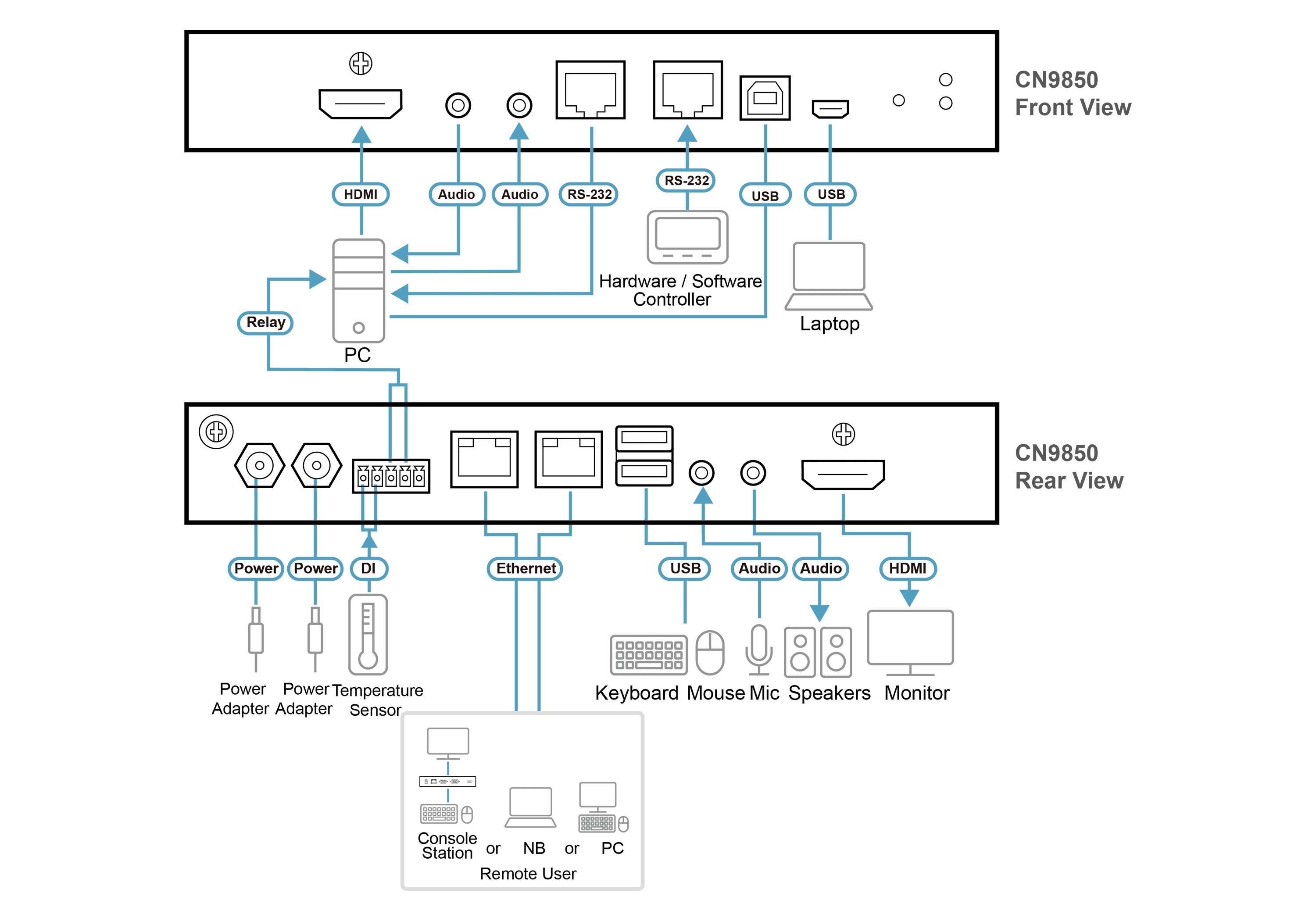 1-Local / Remote Shared Access Single Port 4K HDMI KVM over IP Switch — изглед 5