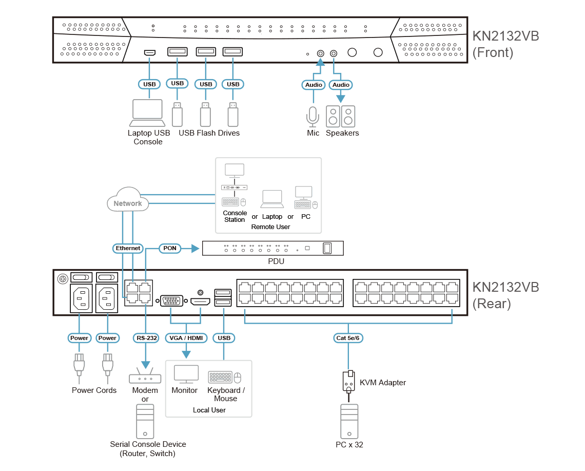 1-Local/2-Remote Access 32-Port Multi-Interface Cat 5 KVM over IP Switch — изглед 4