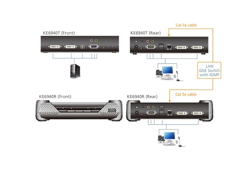 USB DVI-I Dual Display KVM Over IP Extender — изглед 4