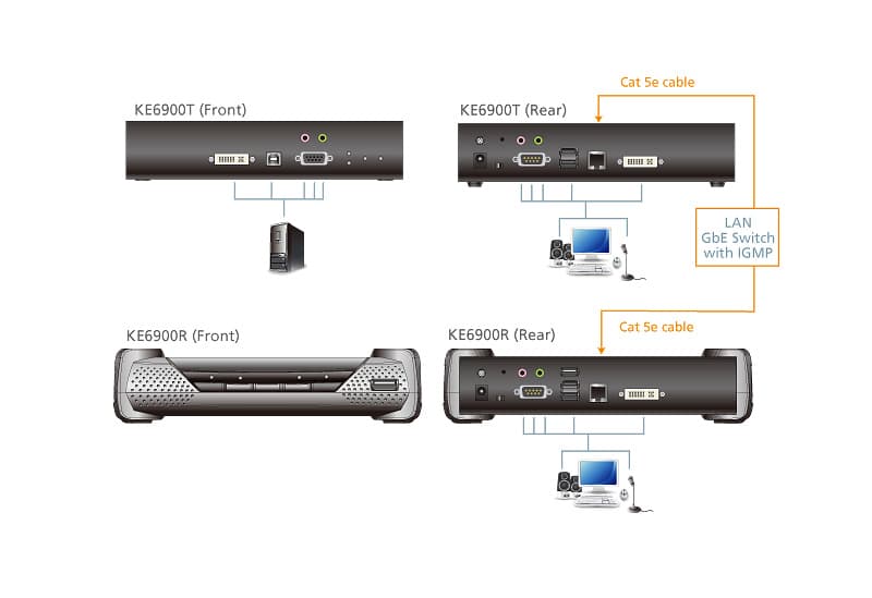 USB DVI-I Single Display KVM Over IP Extender — изглед 4