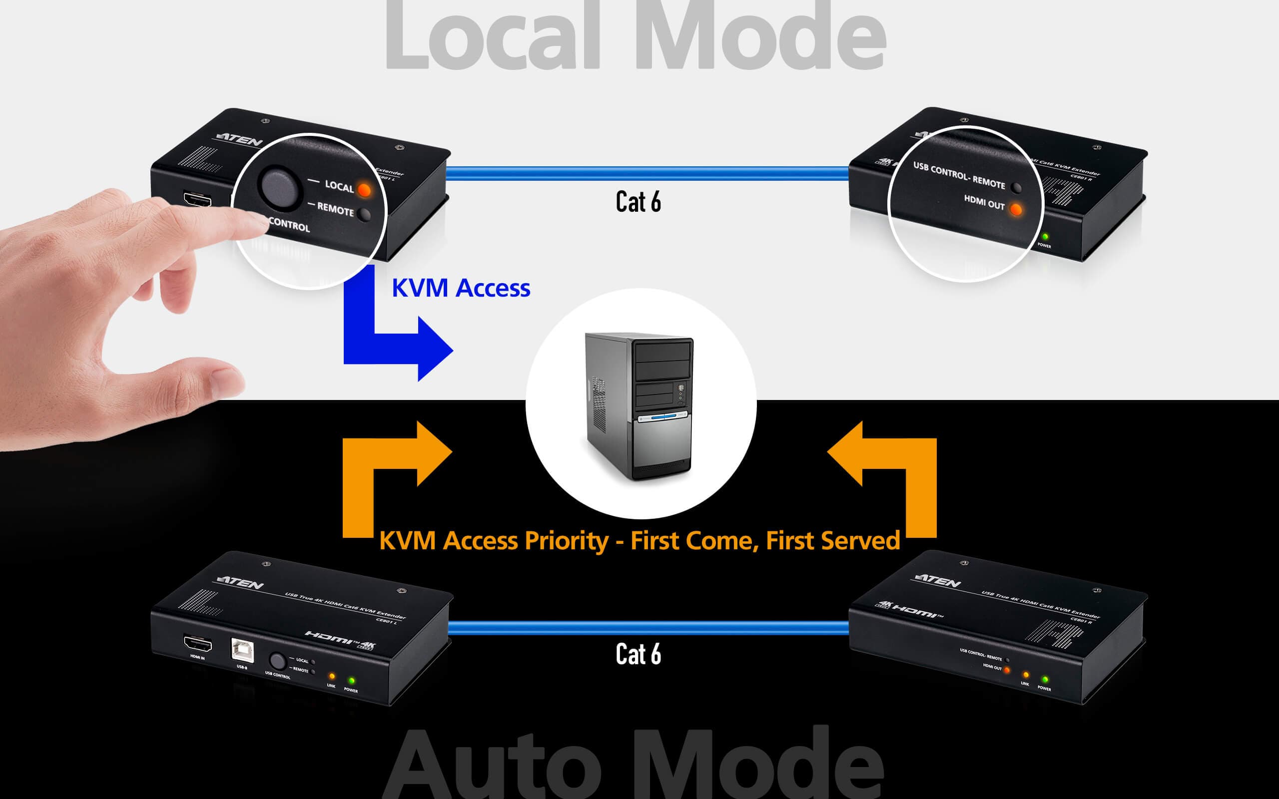 USB True 4K HDMI Cat 6 KVM Extender (4K @ 70 m / FHD @ 100 m) — изглед 8