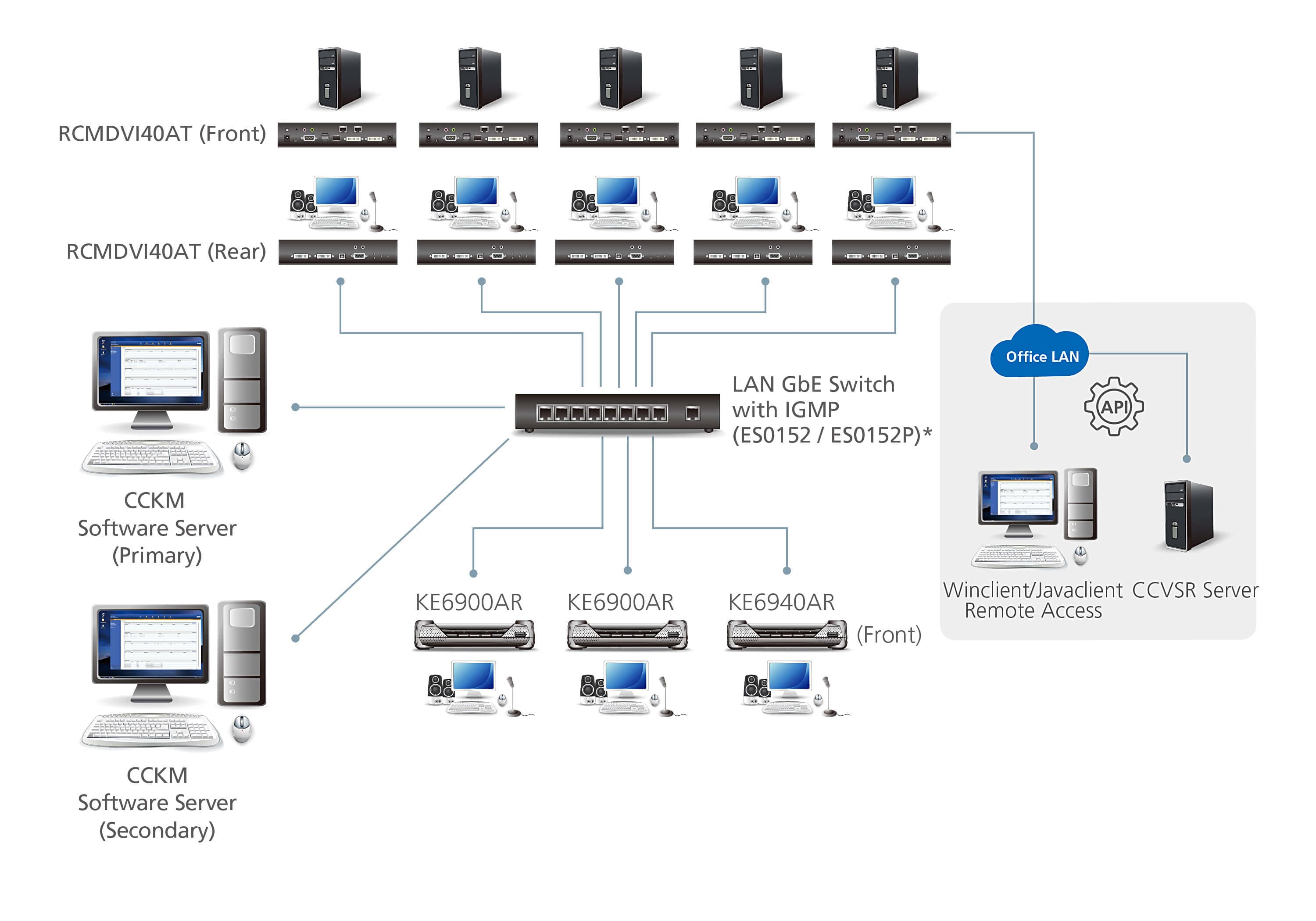 DVI-I Dual Display KVM over IP Transmitter with Remote Access — изглед 4