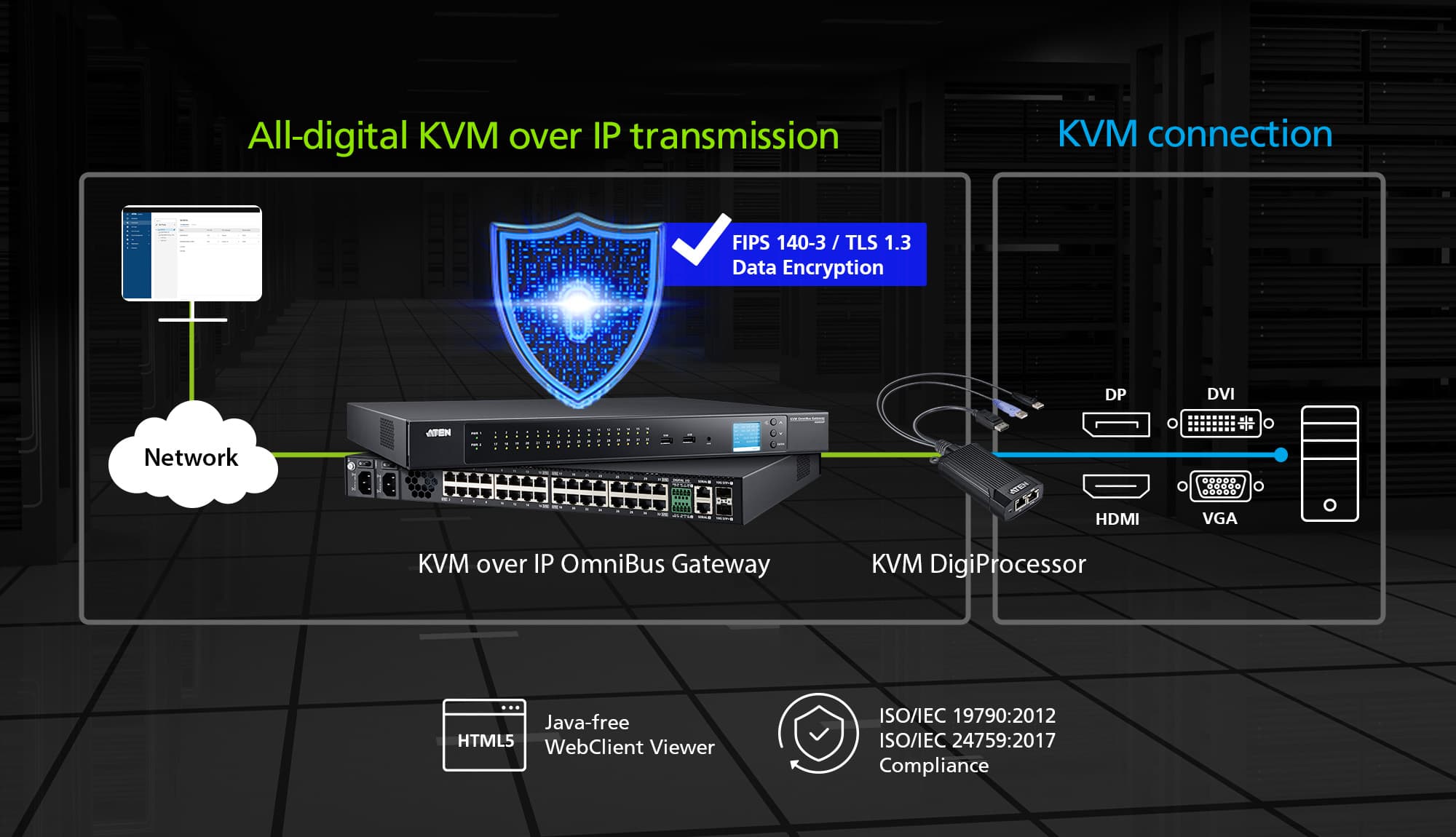 USB DisplayPort KVM DigiProcessor